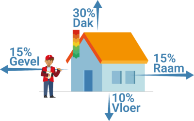 woning isoleren Parkstad subsidie